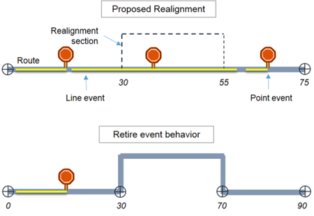Retire event behavior Retire event behavior