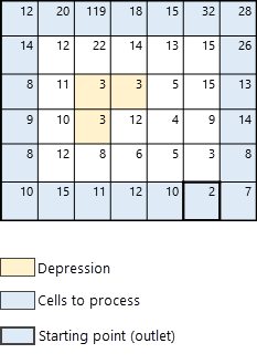 Lowest elevation cell is the starting point Lowest elevation cell is the starting point